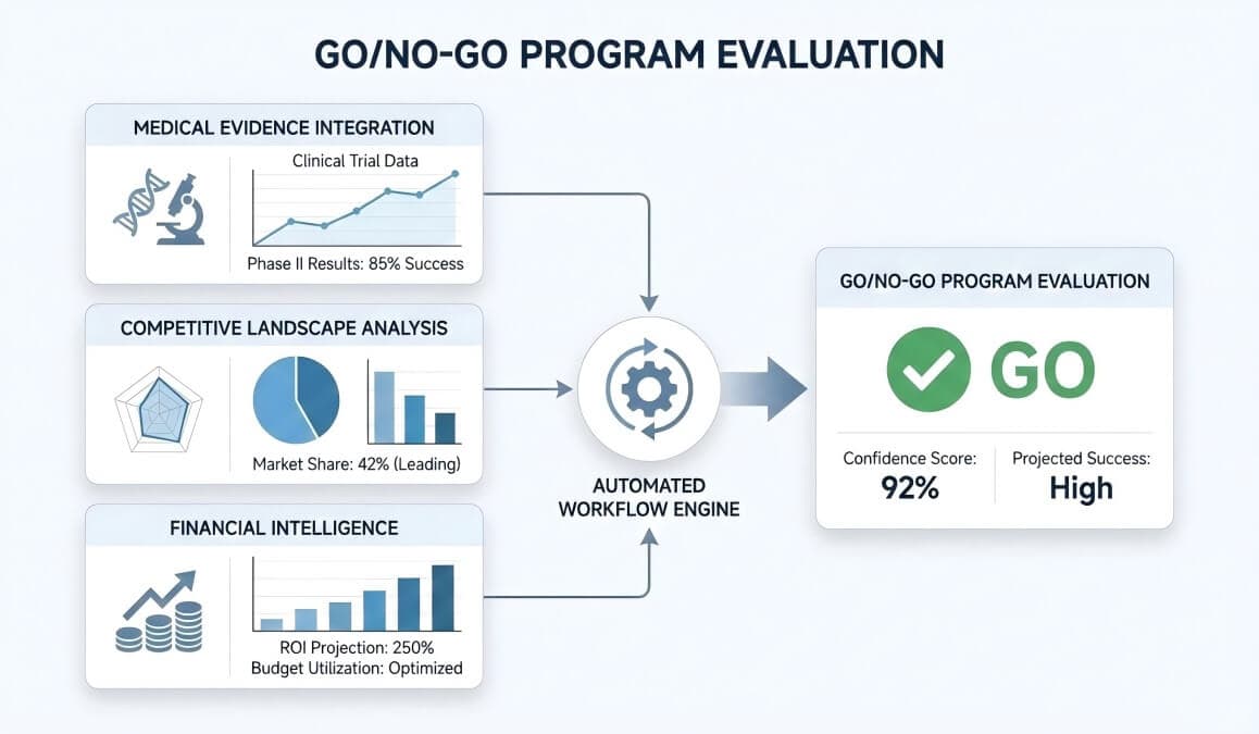 Go/No-Go Program Evaluation
